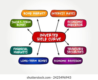 Inverted Yield Curve - shows that long-term interest rates are less than short-term interest rates, mind map text concept background