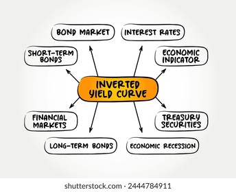 Inverted Yield Curve - shows that long-term interest rates are less than short-term interest rates, mind map text concept background