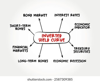 Inverted Yield Curve - shows that long-term interest rates are less than short-term interest rates, mind map text concept background