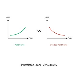 inverted yield curve is an unusual state in which longer term bonds have a lower yield than short term debt instruments