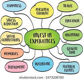 invest in experiences, prioritizing life enriching activities and moments over material possessions, vector sketch mind map infographics