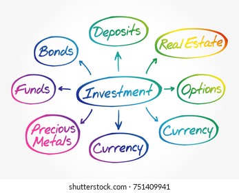 Investment mind map flowchart, business concept for presentations and reports