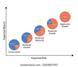 Investment portfolio for assert allocation from conservative, moderate, balanced, growth, high growth 