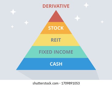 Investment Risk Pyramid Vector. Asset Allocation Flat Illustration. Invest In Fixed Income, REIT, Stock, Derivative. Finance And Business Concept.