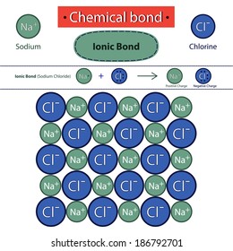 Ionic Bond.