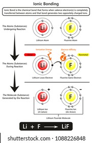 Ionic Bonding Infographic Diagram With Example Of Ionic Bond Between Lithium And Fluorine Atoms Showing Ionization Energy And Electron Affinity For Chemistry Science Education