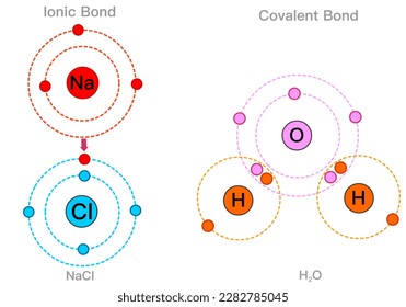 Beispiele für ionische kovalente Anleihen. Chemische Strukturmodelle.  Atome, Protonen, Elektronen übertragen, teilen.  Wasser H2o, Natriumchlorid Nacl molekulares Elektron. Farbige Schalen-Diagramm. Illustrationsvektor