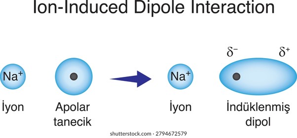 Ion-induced dipole interaction is an intermolecular attractive force that occurs betwen an ion and a nonpolar (molecule without a permanent dipole molecule. Intermolecular interactions.
