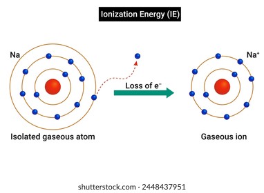 Ionisation energy (IE) : Amount of energy required to remove the most loosely bound electron from an isolated gaseous atom to form a cation. svg