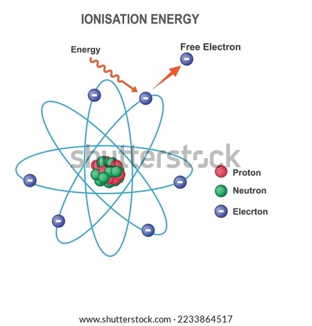 Ionisation energy (IE) - Amount of energy required to remove the most loosely bound electron from an isolated gaseous atom to form a cation. vector illustration of ionisation energy Imagine de stoc © 