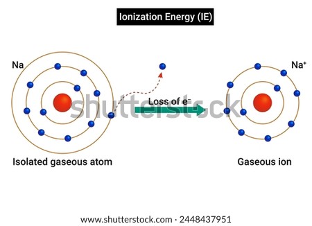 Ionisation energy (IE) : Amount of energy required to remove the most loosely bound electron from an isolated gaseous atom to form a cation.