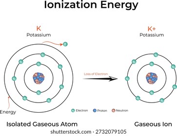 Ionisation Energy Potassium Atom to Ion Transformation