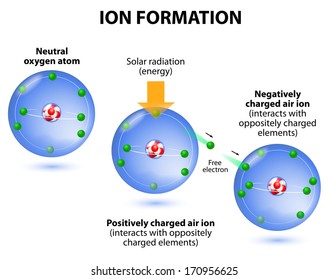 ionization the example oxygen. the process in which a neutral atom or molecule gains or loses electrons and thus acquires a negative or positive electrical charge. charged particles in the ionosphere