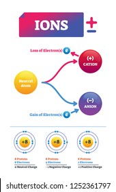 Ions vector illustration. Labeled chemical molecule electric charge scheme. Diagram with neutral atom, positive cation and negative anion with loss of electron. Educational particle infographic.