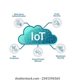 IoT infographic chart design template. Network security. Internet of Things. Editable infochart with icons. Instructional graphics with step sequence. Visual data presentation. Roboto font used