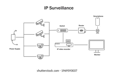 IP video surveillance principle of operation.  Video surveillance circuit, scheme.