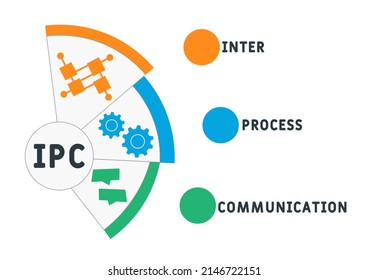 IPC Inter-Process Communication acronym. business concept background.  vector illustration concept with keywords and icons. lettering illustration with icons for web banner, flyer, landing pag