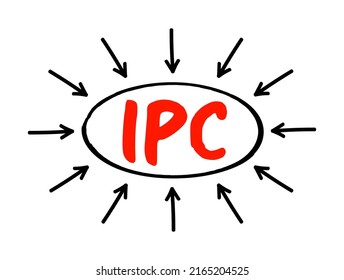 IPC Inter-Process Communication - refers specifically to the mechanisms an operating system provides to allow the processes to manage shared data, acronym text with arrows