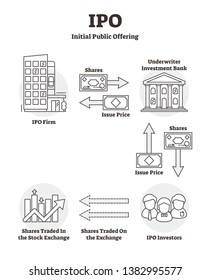 IPO vector illustration. Outline labeled initial public offering explanation scheme. Stock market launch example with shares, issue price, investment bank and investors. Economical start up process.