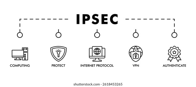 IPSEC banner web icon set vector illustration concept for internet and protection network security with icon of cloud computing, protect, internet protocol, vpn, and authenticate