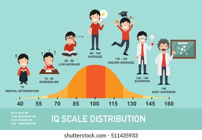 IQ scale distribution infographic,vector illustration