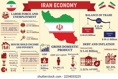 Iran Economy Infographic, Economic Statistics Data Of Iran charts Presentation.