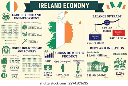 Ireland Economy Infographic, Economic Statistics Data Of Ireland charts Presentation.