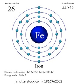 Iron atomic structure has atomic number, atomic mass, electron configuration and energy levels.