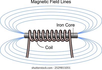 Núcleo de ferro, bobina e linhas de campos magnéticos. Ilustração em cores vetoriais.