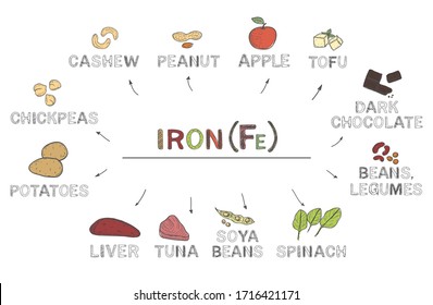 Iron (Fe), infographics. Foods rich in ferrum, natural products on white background.Healthy lifestyle concept