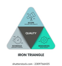 Iron Triangle Paradigm Shift infographische Pyramidendiagramm-Vorlage Vektor ist das traditionelle Zusammenspiel zwischen Kosten, Qualität, Umfang und Zeit im Projektmanagement. Business- und Marketingstrategie-Konzept