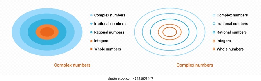 Irrationales Diagramm für komplexe Zahlen. Infografik-Schema für algebraische Formeln und schematische Gestaltung von Berechnungen mit rationalem Lernen der Vektorgrafik