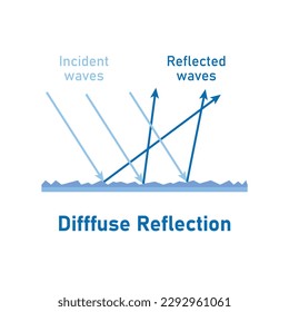 Irregular reflection of light. Diffuse reflection diagram. Incident and reflected rays. Rough surfaces. Vector illustration isolated on white background.