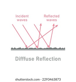 Irregular reflection of light. Diffuse reflection diagram. Incident and reflected rays. Rough surfaces. Vector illustration isolated on white background.