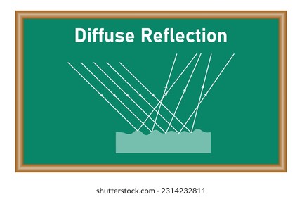 Irregular reflection of light. Diffuse reflection diagram. Incident and reflected rays. Rough surfaces. Physics resources for teachers and students. Vector illustration isolated on white chalkboard.