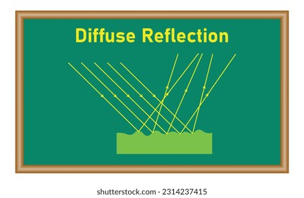Irregular reflection of light. Diffuse reflection diagram. Incident and reflected rays. Rough surfaces. Physics resources for teachers and students. Vector illustration isolated on white chalkboard.