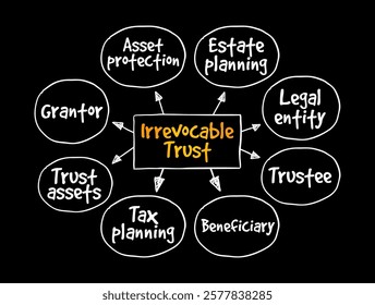 Irrevocable Trust - grantor cannot change or end the trust after its creation, mind map text concept background