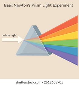 Isaac Newton ışık deneyi prism light experiment beyaz ışık renk tayfı dispersion of light renklerin kırılması prizmadan geçen ışık rainbow spectrum optik deney bilimsel fizik deneyi