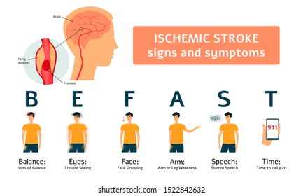 Ischemic stroke signs and symptoms - medical infographic of human brain and flat cartoon man set with warning sign of health issue. Danger prevention and awareness - isolated vector illustration