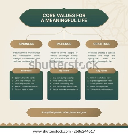 Islamic Infographic Template with Arabic Design Elements and 3 Data Blocks with 5 Points Each