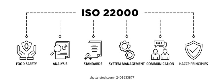 Icono web de banner ISO 22000 conjunto de ilustraciones vectoriales para el estándar de seguridad alimentaria con un icono de análisis, normas, administración de sistemas, comunicación y principios haccp