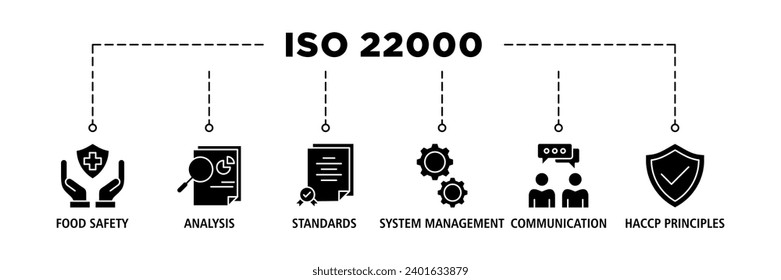 ISO 22000 banner web icon set vector illustration concept for food safety standard with icon of analysis, standards, system management, communication, and haccp principles