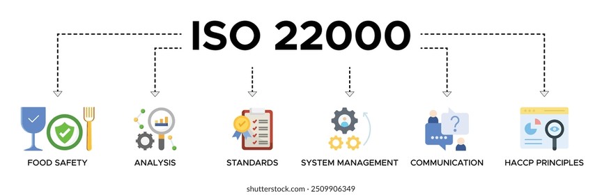ISO 22000 banner web icon vector illustration concept for food safety standard with icon of analysis, standards, system management, communication, and haccp principles