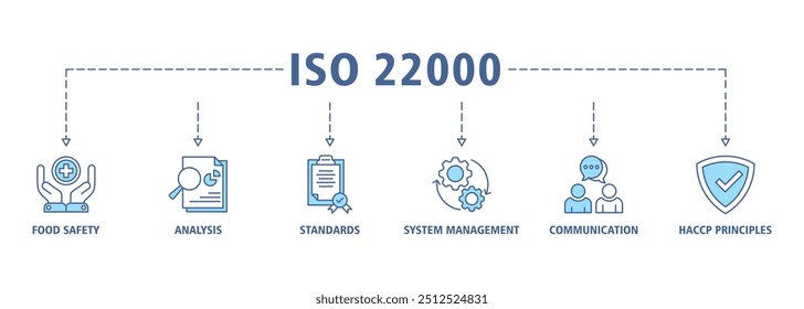 ISO 22000 banner web icon set vector illustration concept for food safety standard with icon of analysis, standards, system management, communication, and haccp principles icons symbol background