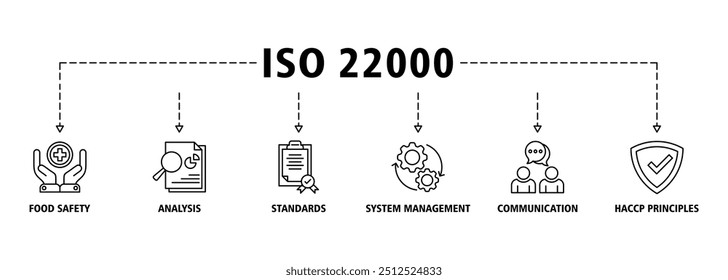 ISO 22000 banner web icon set vector illustration concept for food safety standard with icon of analysis, standards, system management, communication, and haccp principles icons symbol background