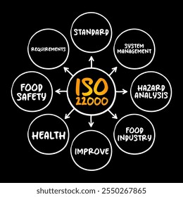ISO 22000 - Food safety management system which provides requirements for organizations in the food industry, mind map concept for presentations and reports