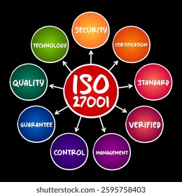 ISO 27001 - international standard on how to manage information security, mind map concept for presentations and reports