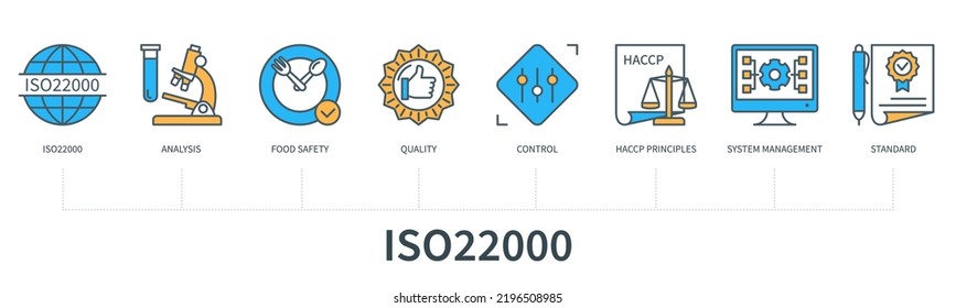 ISO22000 Concept With Icons. Iso22000, Analysis, Food Safety, Quality, Control, Haccp Principles, System Management, Standard. Business Banner. Web Vector Infographic In Minimal Flat Line Style