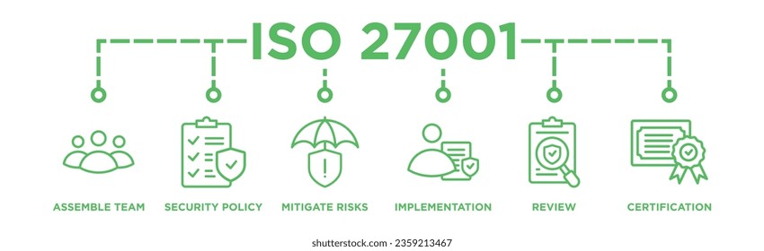 Icono de la web de anuncios ISO27001, concepto de ilustración vectorial para el sistema de gestión de la seguridad de la información (ISMS) con un icono de Ensamblado, Política de seguridad, Mitigar riesgos, Implementación, Revisión, Certificación	