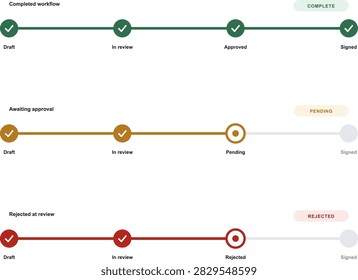 Isolated set of three approval tracker rows, a completed workflow, one awaiting approval and one rejected at review, each running draft, in review, a decision and signed, with a status pill.